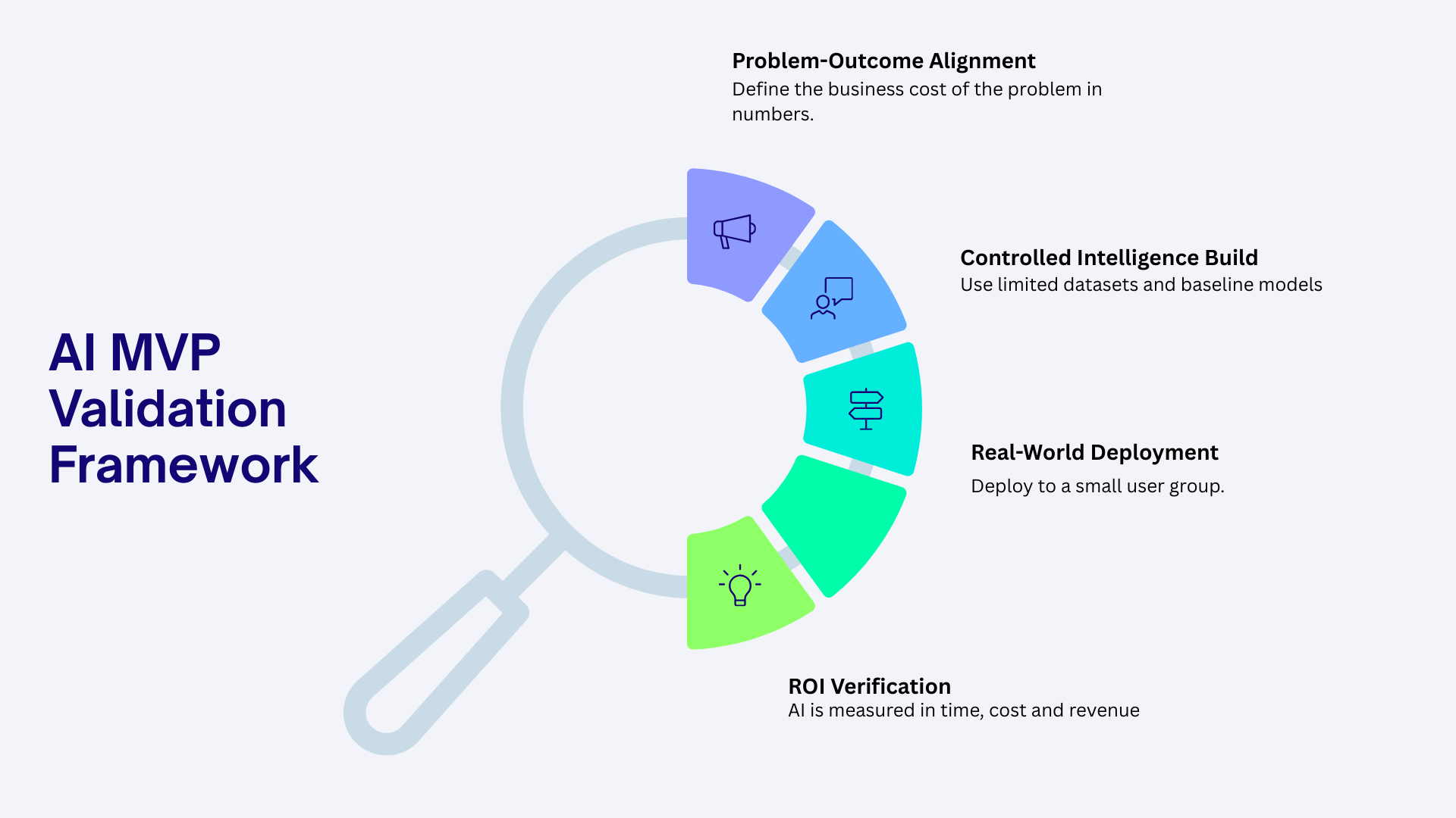 MVP Development stages